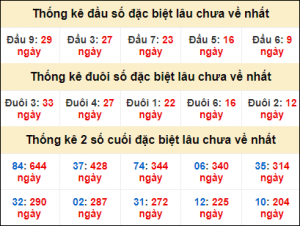 Dự đoán xổ số mb 2/1