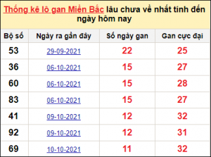 Dự đoán xổ số mb 18/12